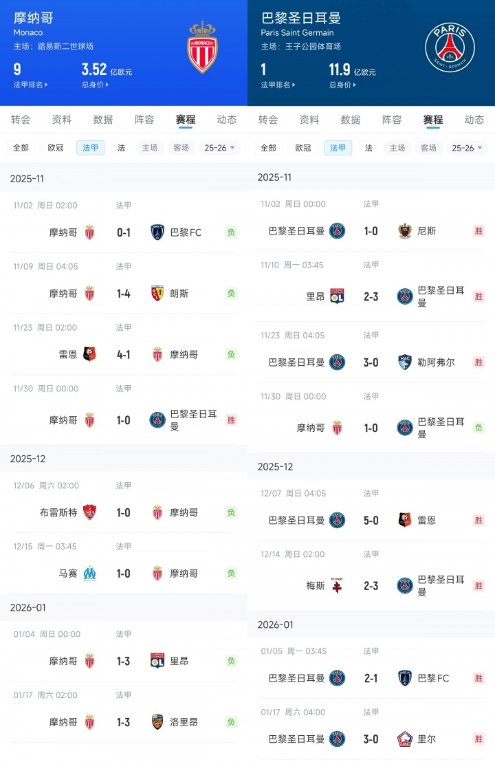 500万网彩票网-镜像战绩！巴黎近8轮7胜1负输摩纳哥，摩纳哥1胜7负赢巴黎