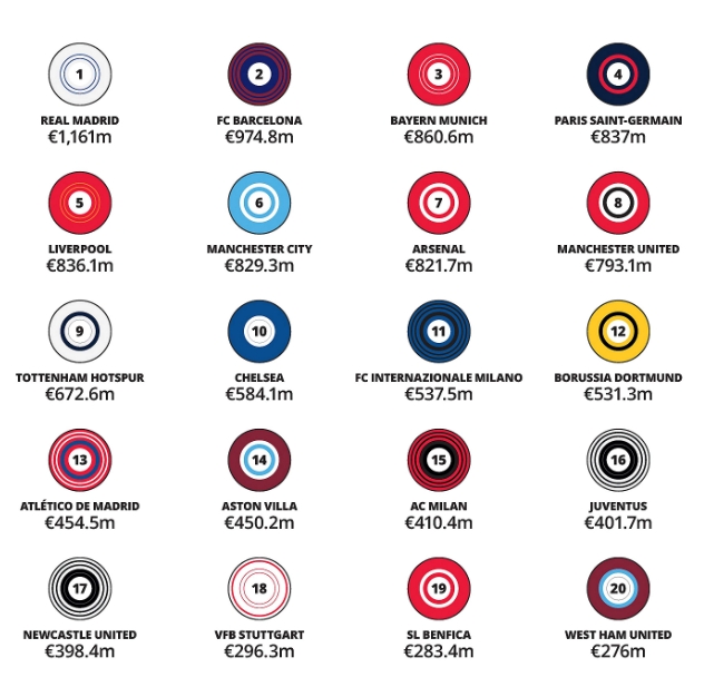 500万网彩票电脑版-TA：皇萨唯二上赛季商业收入超4亿镑，曼联比赛日收入仍英超第一