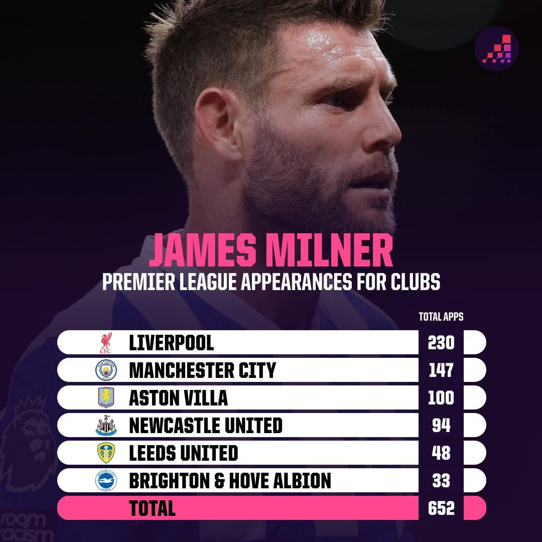 只差一场，米尔纳将追平巴里保持的英超历史出场纪录